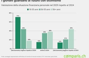 comparis.ch AG: Comunicato stampa: Nonostante inflazione e cambiamenti climatici, i giovani guardano al futuro con ottimismo