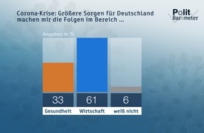 ZDF: ZDF-Politbarometer Mai II 2020 / Coronafolgen: Sorgen um die Wirtschaft stehen im Vordergrund/Mehrheit gegen Auto-Kaufprämie