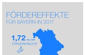 LfA Förderbank Bayern: Jahresbilanz 2017: Hohe Förderleistung der LfA für bayerische Wirtschaft / Gesamtförderleistung von 2,54 Milliarden Euro / Kernkapitalquote steigt auf 19,9 Prozent