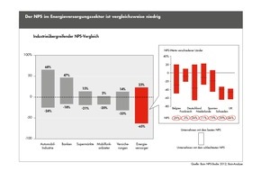 Bain & Company: Bain-Studie zur Kundenloyalität im europäischen Energiesektor / Europas große Energieversorger in Alarmbereitschaft: Hohe Wechselbereitschaft der Kunden aufgrund neuer und lokaler Wettbewerber (BILD)