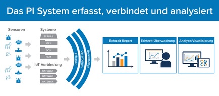 OSIsoft GmbH: Das Red Carpet Incubation Programm von OSIsoft und Microsoft reduziert den Aufwand der Datenaufbereitung für Industrie 4.0-Initiativen und beschleunigt deren Wertschöpfung