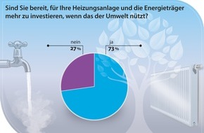 PRIMAGAS Energie GmbH: Der Umwelt zuliebe: Deutsche Hausbesitzer bereit draufzuzahlen