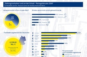 Reisebank AG: Deutsche horten Fremdwährungen und Reiseschecks im Wert von 6,3 Mrd. Euro zu Hause - das zeigt eine repräsentative Studie der ReiseBank und des CFin - Research Centers der Steinbeis-Hochschule Berlin