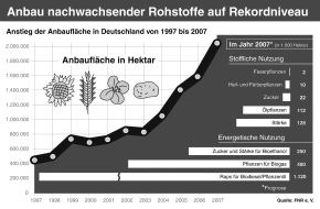 FNR Fachagentur Nachwachsende Rohstoffe: Nachwachsende Rohstoffe: Anbau auf über 2 Millionen Hektar - Produktion pflanzlicher Energie- und Industrierohstoffe in Deutschland weiter ausgedehnt -