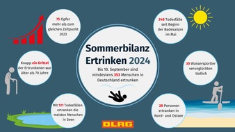 DLRG - Deutsche Lebens-Rettungs-Gesellschaft: DLRG Bilanz zum Ende des Sommers: deutlich mehr Menschen ertrunken als im Vorjahr