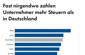Schippke Wirtschaftsberatung AG: Firmensteuern: International ist Deutschland führend