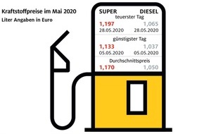 ADAC: Tanken im Mai: Zum Monatsende stiegen die Preise / ADAC Auswertung: Benzinpreis verharrt auf niedrigem Stand / Dieselpreis sinkt um 3,2 Cent