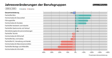 Medienmitteilung: Der Job Index zeigt eine leichte Stabilisierung des Schweizer Arbeitsmarktes