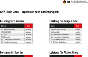 DFSI - Deutsches Finanz-Service Institut GmbH: GKV-Studie - Leistungen für ausgewählte Kundengruppen 2016