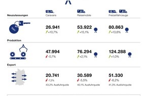 Caravaning Industrie Verband (CIVD): Deutsche Caravaningbranche setzt 2019 fast 11,7 Mrd. Euro um