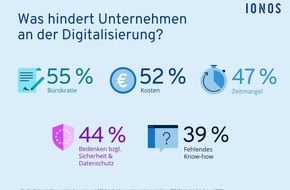 IONOS SE: KMU-Digitalisierung: Mittelstand investiert mehr in KI, B&uuml;rokratie wird zur gr&ouml;&szlig;ten Digitalisierungsh&uuml;rde