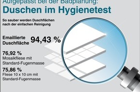 Informationsbüro Bodengleiche Duschen: Der Schimmel duscht mit: Untersuchung stellt schlechte Hygieneeigenschaften von Fliesen und Fugen im Duschbereich fest