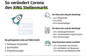 New Work SE: Trendjobs auf XING: So formt Corona die Joblandschaft neu