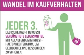 RaboDirect Deutschland: Lebensmittel retten statt wegwerfen! forsa bestätigt: Mindesthaltbarkeitsdatum verliert abschreckende Wirkung - jeder Dritte würde seinen Kindern abgelaufene Lebensmittel zu essen geben