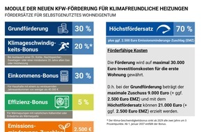 Bundesverband Wärmepumpe (BWP) e.V.: Startschuss für den Heizungstausch mit Wärmepumpe, Pellets und Solar / Jetzt Förderantrag für erneuerbare Heizung stellen!