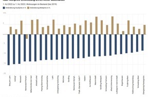 von Poll Immobilien GmbH: Immobilienpreisanalyse München: Kauf-Mietpreis-Entwicklung driftet weiter auseinander