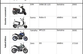 Touring Club Schweiz/Suisse/Svizzero - TCS: Motociclette e scooter della categoria 125 / cm3: quanto valgono i modelli elettrici?