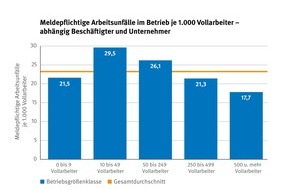 Deutsche Gesetzliche Unfallversicherung (DGUV): In kleinen Betrieben ist das Unfallrisiko höher / Broschüre der gesetzlichen Unfallversicherung zum Arbeitsunfallgeschehen 2021