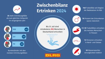 DLRG - Deutsche Lebens-Rettungs-Gesellschaft: DLRG Zwischenbilanz 2024: mindestens 253 Menschen ertrunken