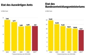 Help - Hilfe zur Selbsthilfe e.V.: Help mahnt: Milliarden f&uuml;r Tankrabatt, K&uuml;rzungen f&uuml;r Menschen in Not - ein fatales Signal