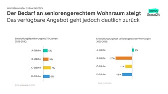 Nachfrage-Boom in kreisfreien Städten hält an – WohnBarometer Q3 2025