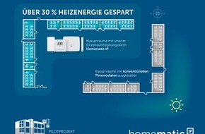 eQ-3 AG: Pilotprojekt belegt hohe Energieeinsparung durch smartes Heizen / Energieverbrauch und CO2-Ausstoß deutlich reduziert