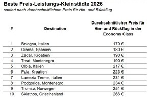 KAYAK Europe GmbH: Stadt, Land, Flug: So reisen Gen Z und Millennials 2026