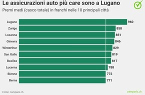 comparis.ch AG: Comunicato stampa: Assicurazione auto: i premi a Lugano costano il 24% in più rispetto a Berna