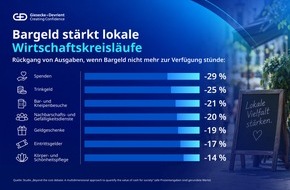 Giesecke+Devrient: Studie belegt: Jeder Euro im Bargeldsystem erzeugt fast drei Euro volkswirtschaftlichen Wert