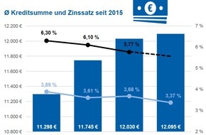 CHECK24 GmbH: Verbraucher nehmen immer höhere Kredite auf
