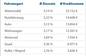 CHECK24 GmbH: Kredite: 25.152 Euro für das eigene Wohnmobil, 3.826 Euro für den Roller