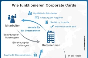 franke-media.net: Corporate Cards: Firmenkreditkarten im Test 2015