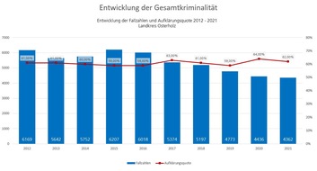 Polizeiinspektion Verden / Osterholz: POL-VER: Polizeiliche Kriminalstatistik 2021: Straftaten erneut gesunken ++ Aufklärungsquote nimmt leicht ab ++ Kriminalitätsbelastung auf Zehnjahrestief ++ Wohnungseinbruchdiebstähle sinken ebenfalls