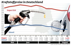 ADAC: Leichter Anstieg bei Super, Diesel unverändert / Auch in dieser Woche wenig Bewegung am Kraftstoffmarkt