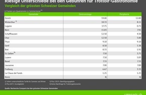 comparis.ch AG: Medienmitteilung: Städte erlassen Strassenbeizen-Gebühren wegen Corona