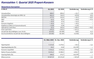 Fraport AG: Fraport-Konzern im ersten Quartal 2025 mit leicht geringerem Ergebnis