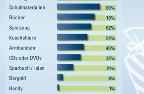 CosmosDirekt: Süßigkeiten beliebter als Spielzeug: Das gehört in die Schultüte (BILD)