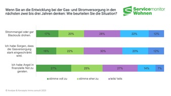 ANALYSE & KONZEPTE immo.consult GmbH: Energiepreise: Jeder zweite Mieter hat Angst vor finanzieller Not