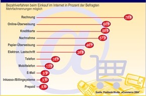 Postbank: Online shoppen - online überweisen