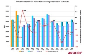 auto-schweiz / auto-suisse: Auto-Markt Schweiz: Diesel-Anteil stabilisiert sich