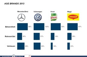 A.GE Agentur für Generationen-Marketing: AGE BRANDS 2013! Marken mit Potenzial bei Best Agern. (BILD)