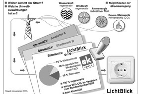 LichtBlick SE: Stromkennzeichnung: LichtBlick setzt Maßstäbe bei der Umsetzung
