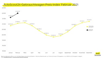 AutoScout24: Februar 2021: Deutsche Gebrauchtwagen kosten fast 22.000 Euro