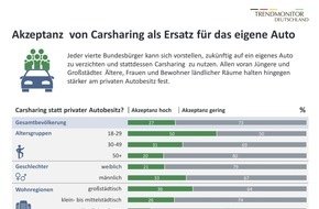 Nordlight Research GmbH: Carsharing statt eigenes Auto: Viele Bundesbürger aufgeschlossen für neue Mobilitätsmodelle