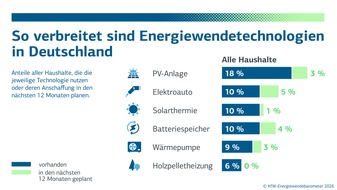 KfW: KfW Research: Bereitschaft, in den Klimaschutz zu investieren, nimmt deutlich zu