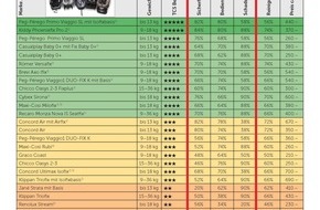 Touring Club Schweiz/Suisse/Svizzero - TCS: TCS-Kindersitztest: Erstmals zwei Produkte mit fünf Sternen