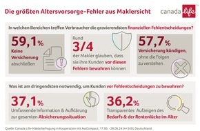 Canada Life Assurance Europe plc: Altersvorsorge: Das läuft aus Maklersicht schief/ Umfrage im Auftrag von Canada Life