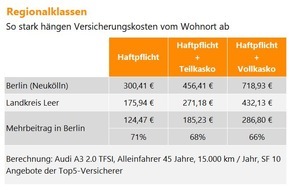 Verivox GmbH: Regionalklassen: Wohnort verteuert Kfz-Versicherung bis zu 71 Prozent