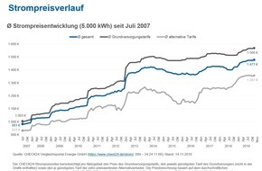 CHECK24 GmbH: Strom & Gas: Grundversorger starten mit Preiserhöhungen ins neue Jahr