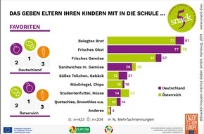 Servicebüro Snack 5: Aktuelle Befragung verdeutlicht Defizite / Vom Wunsch zur Wirklichkeit: Wieviel Gemüse und Obst essen Schulkinder heute?